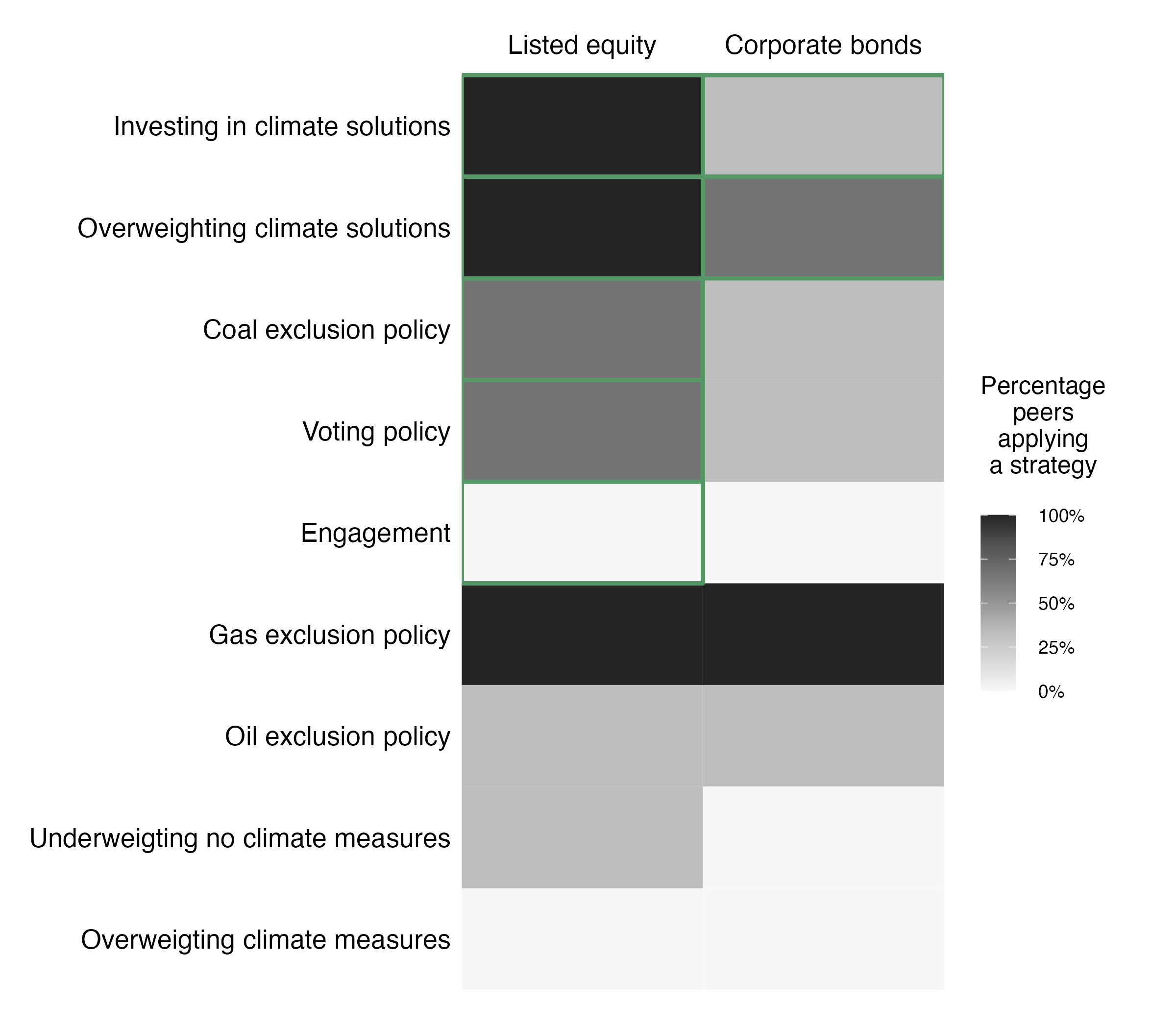 Frequency of climate strategies applied to asset classes. The cells outlined by black rectangles indicate the strategies you apply for an asset class. The cells filled with color indicate peer results. The greater the number of peers that reported using a given strategy (y axis) within an asset class (x axis), the darker the color.