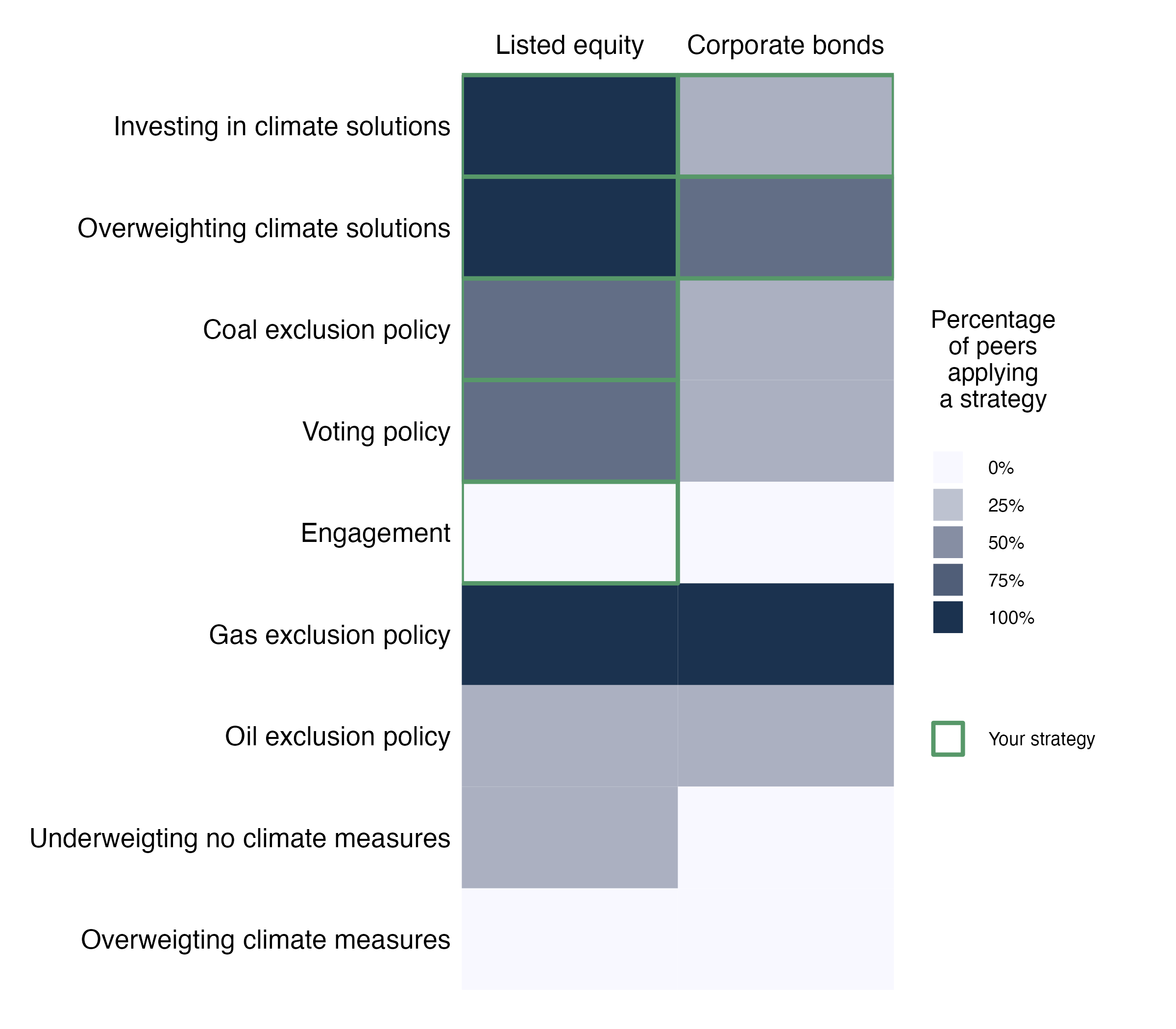 Frequency of climate strategies applied to asset classes. The cells outlined by black rectangles indicate the strategies you apply for an asset class. The cells filled with color indicate peer results. The greater the number of peers that reported using a given strategy (y axis) within an asset class (x axis), the darker the color.